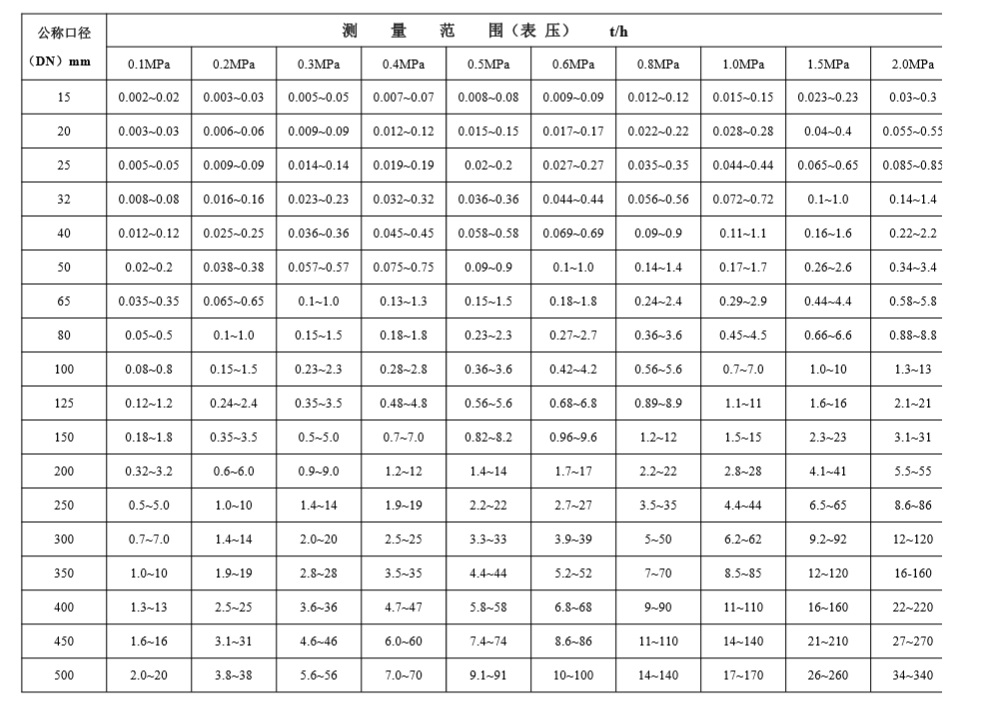 FMTF電子靶智能流量計飽和水蒸汽流量范圍.jpg