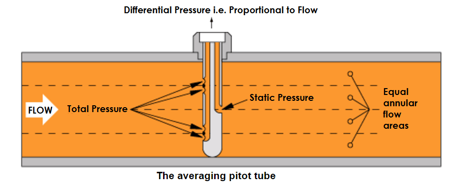 instrumentationtools.com_averaging-pitot-tube-working-principle.png